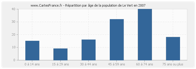 Répartition par âge de la population de Le Vert en 2007